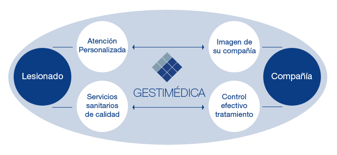 Gestimédica